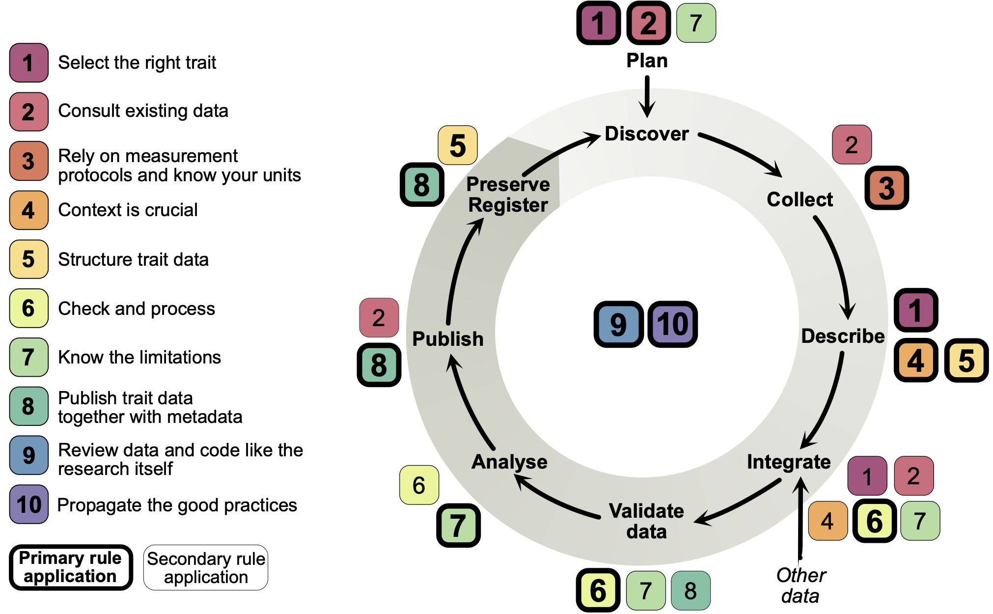 Trait life Cycle